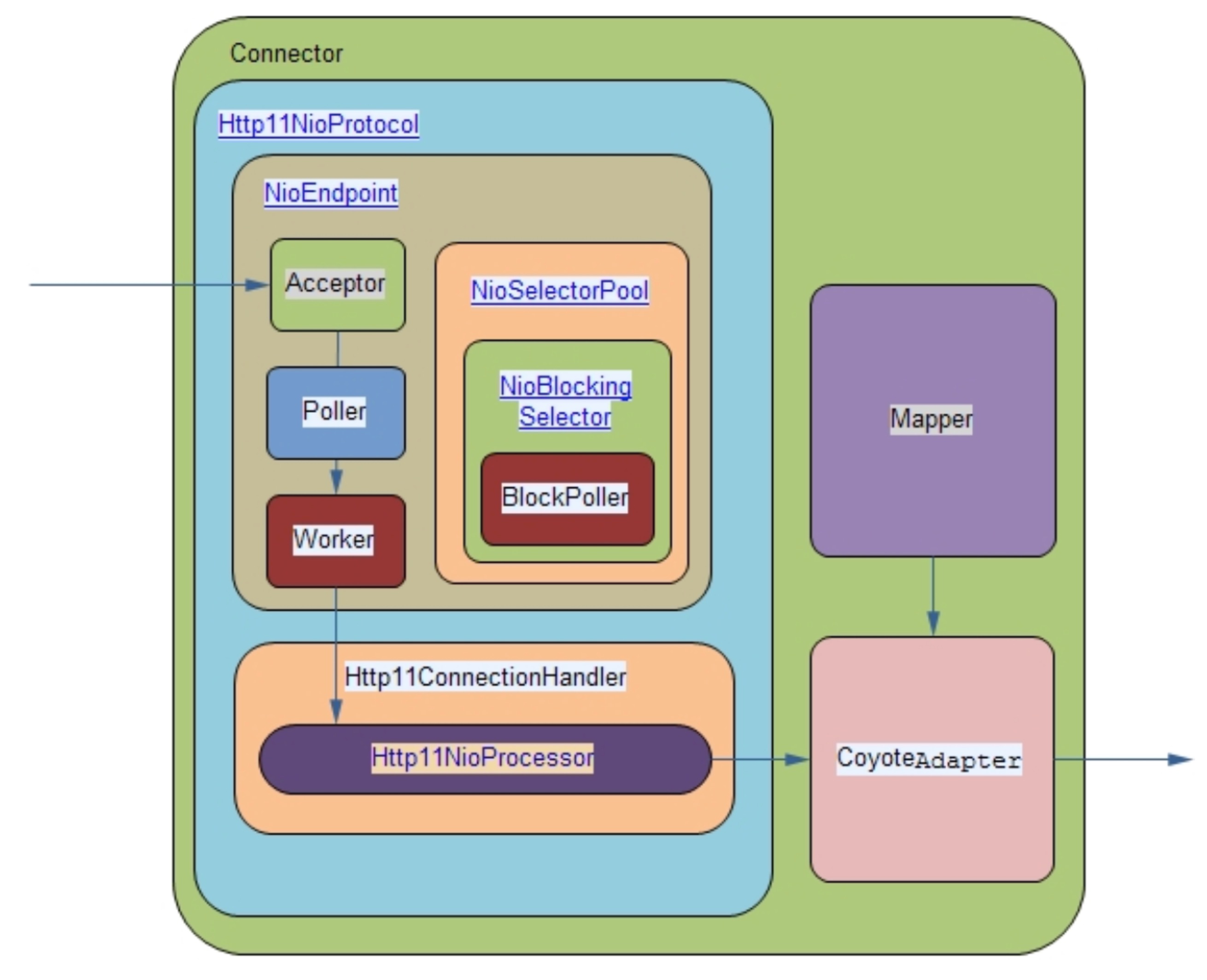 Utilization of poller processes over 75