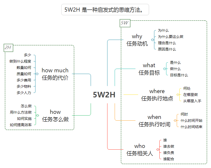 5W2H