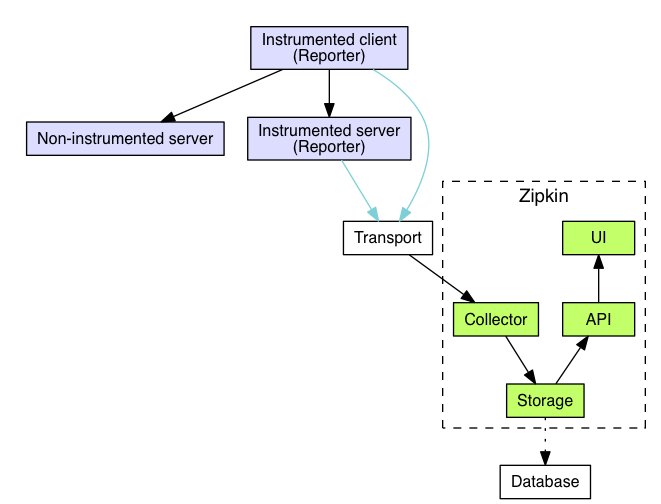 Zipkin 架构