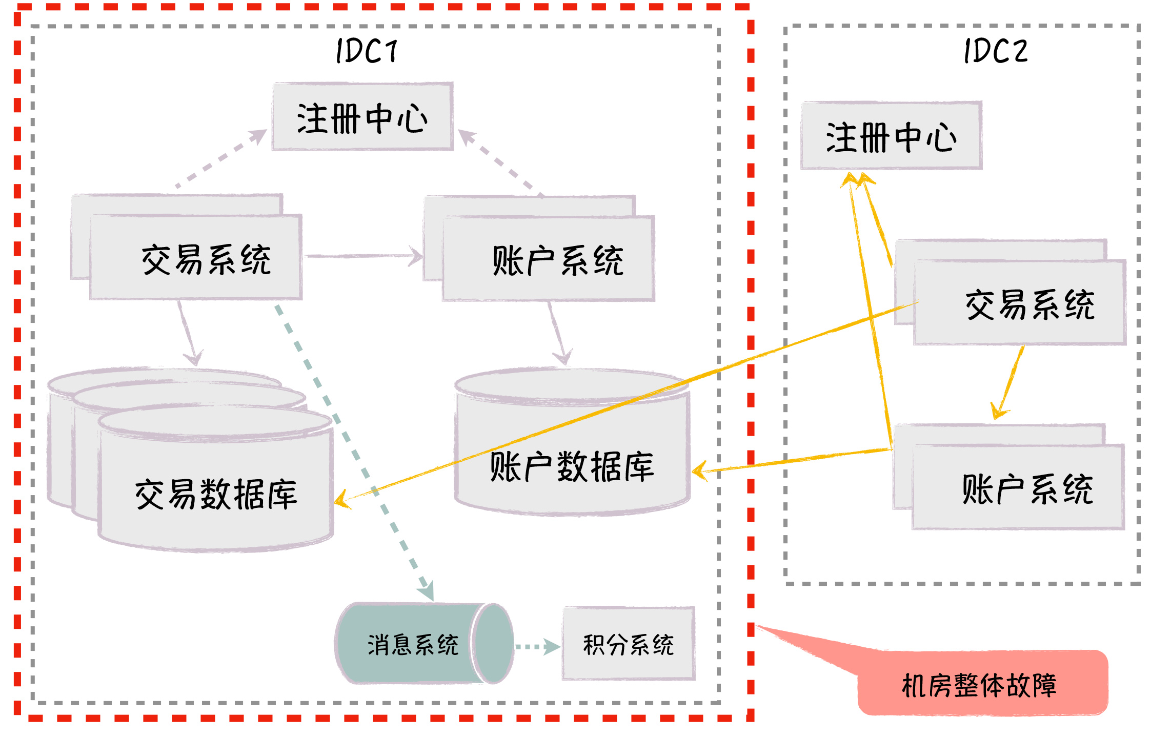 《架构实战案例解析》笔记 Dunwu Blog