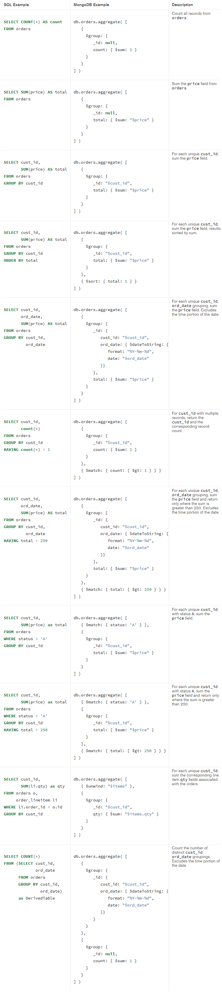 SQL 聚合 vs. MongoDB 聚合