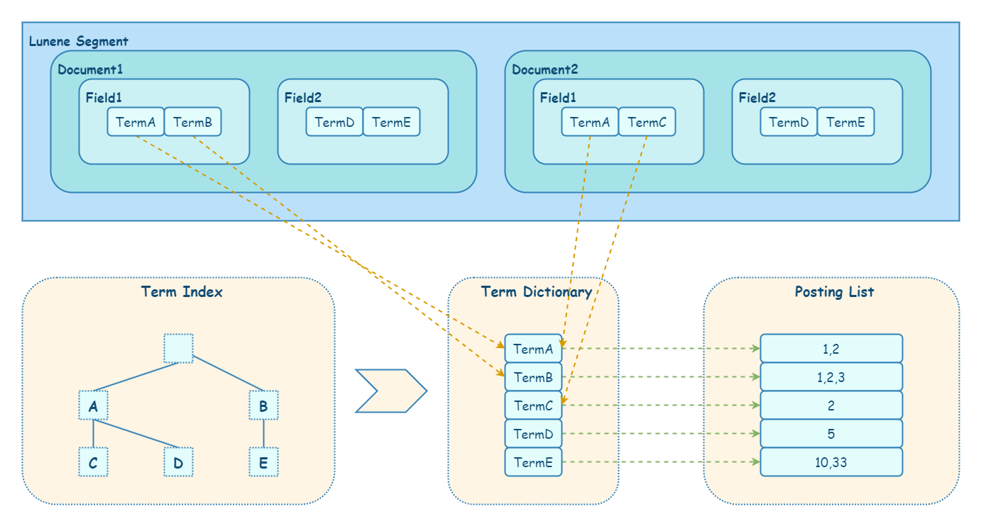 Elasticsearch 倒排索引