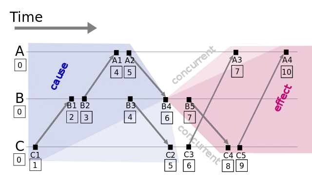 Lamport timestamps space time (图片来源: wikipedia)_