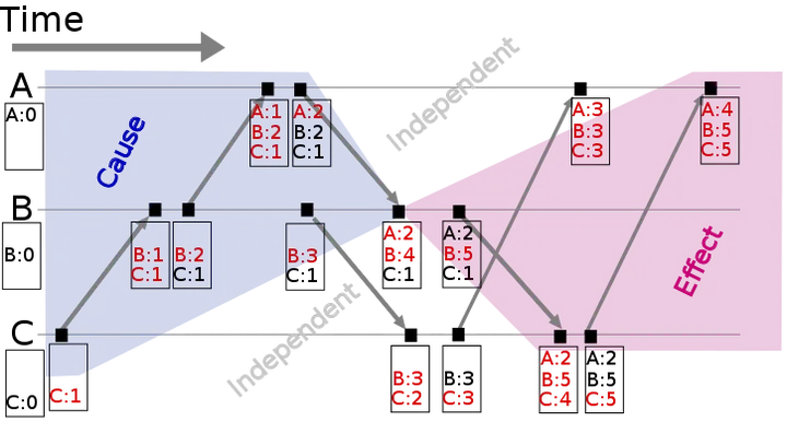 Vector clock space time (图片来源: wikipedia)