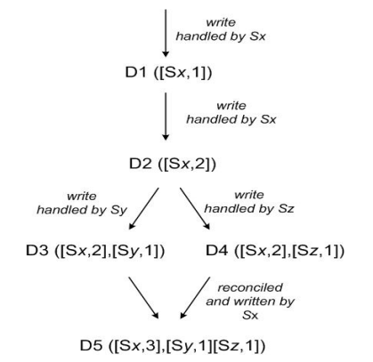 Version Vector Clock