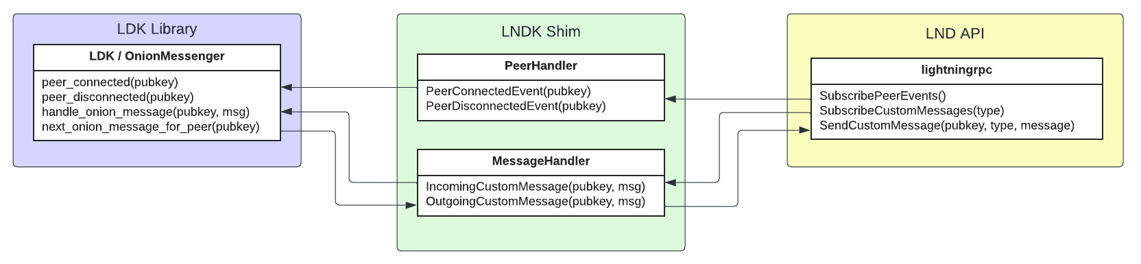 Onion message processing