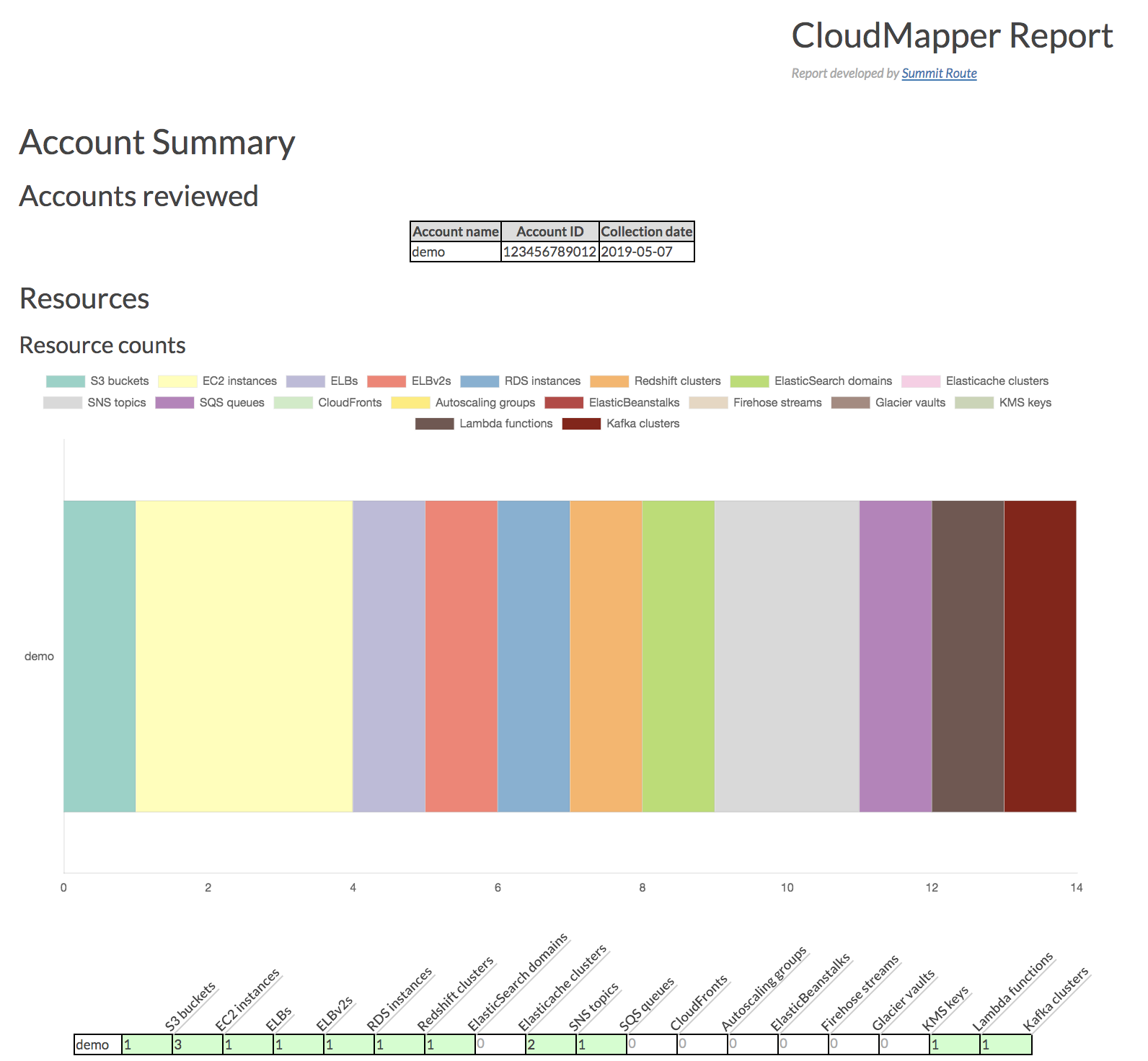 Cloud Computing Services -  Web Services (AWS)