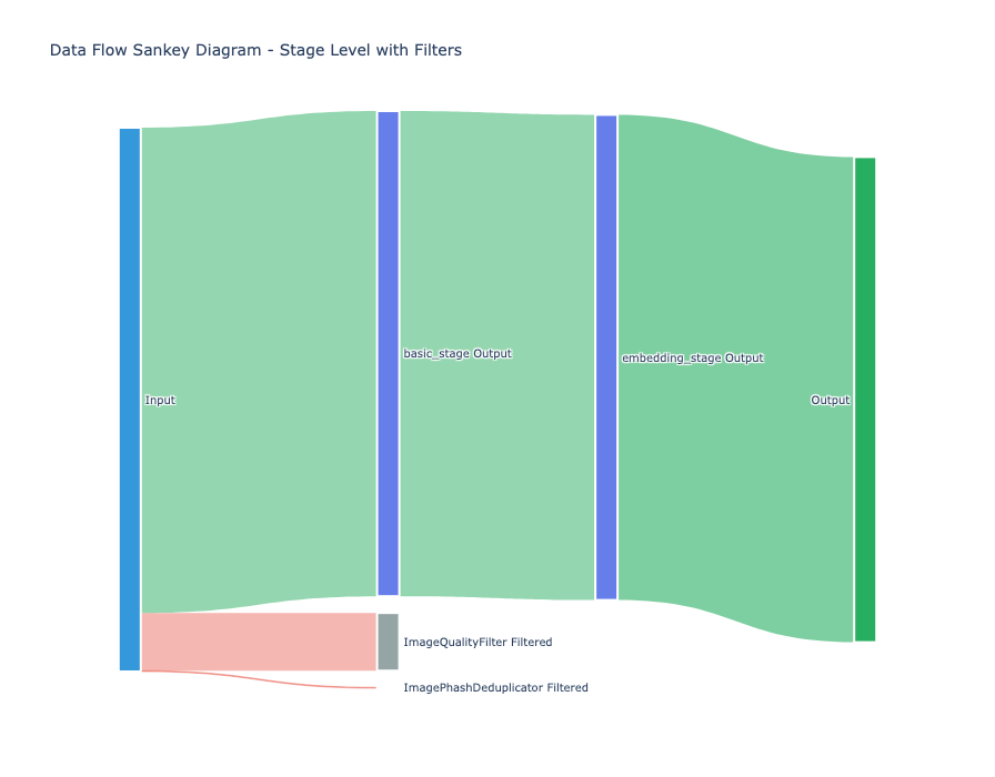 data flow sankey