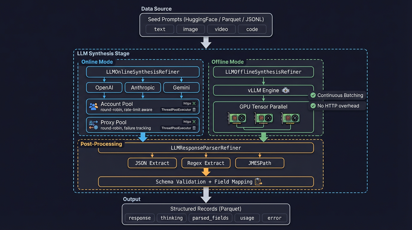 LLM Synthesis Architecture