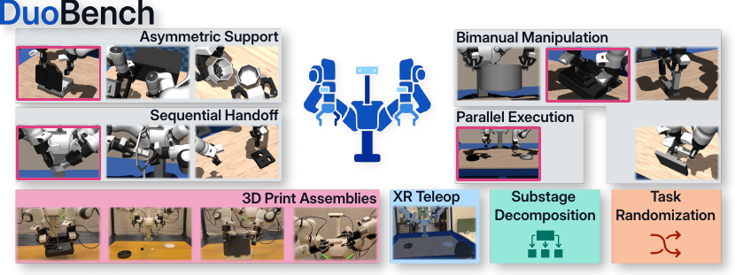 Overview of DuoBench with task categories, stage-based evaluation, and sim-to-real teleoperation pipeline.
