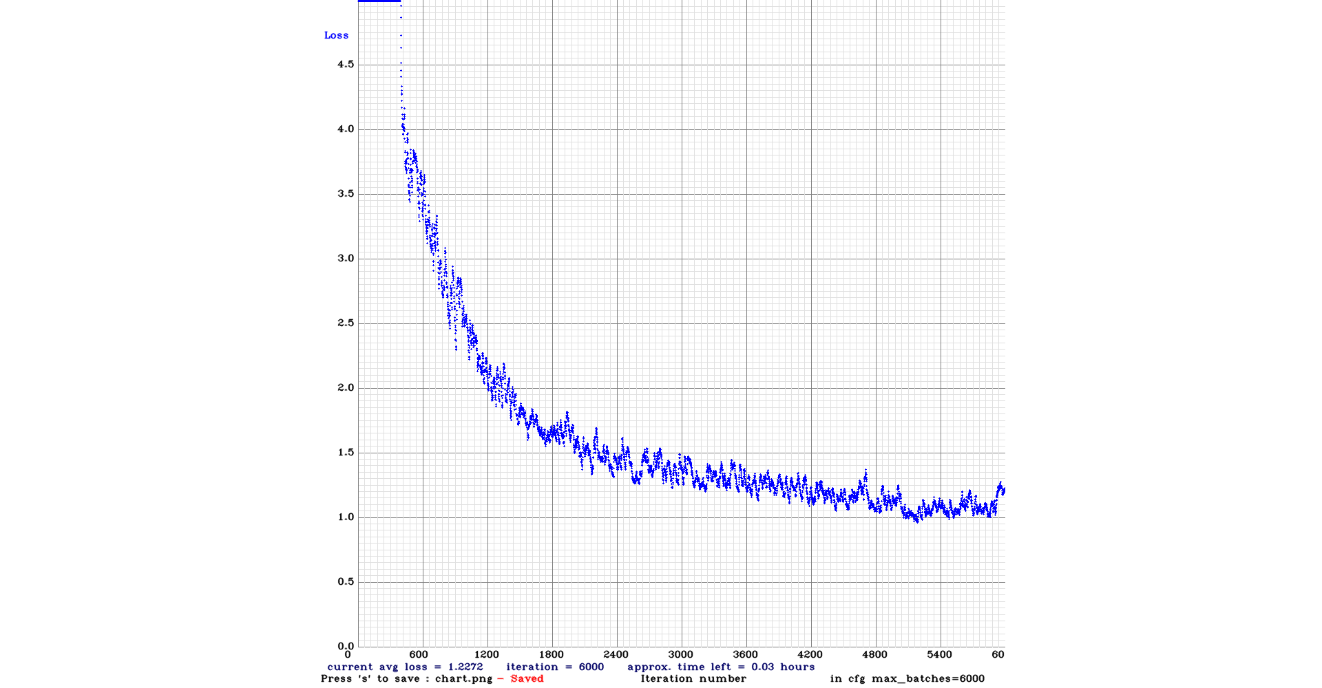 Training Graph