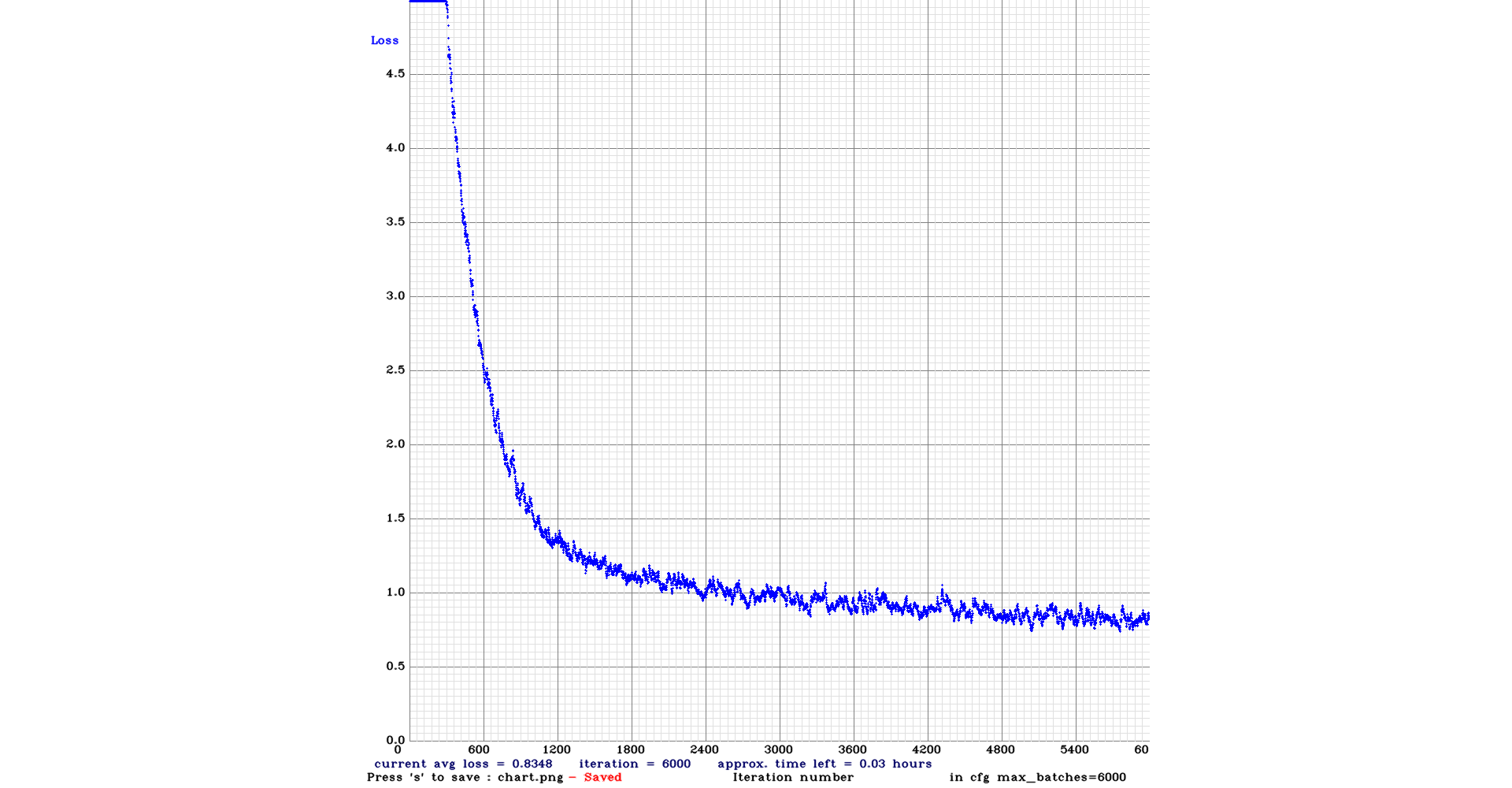 Training Graph