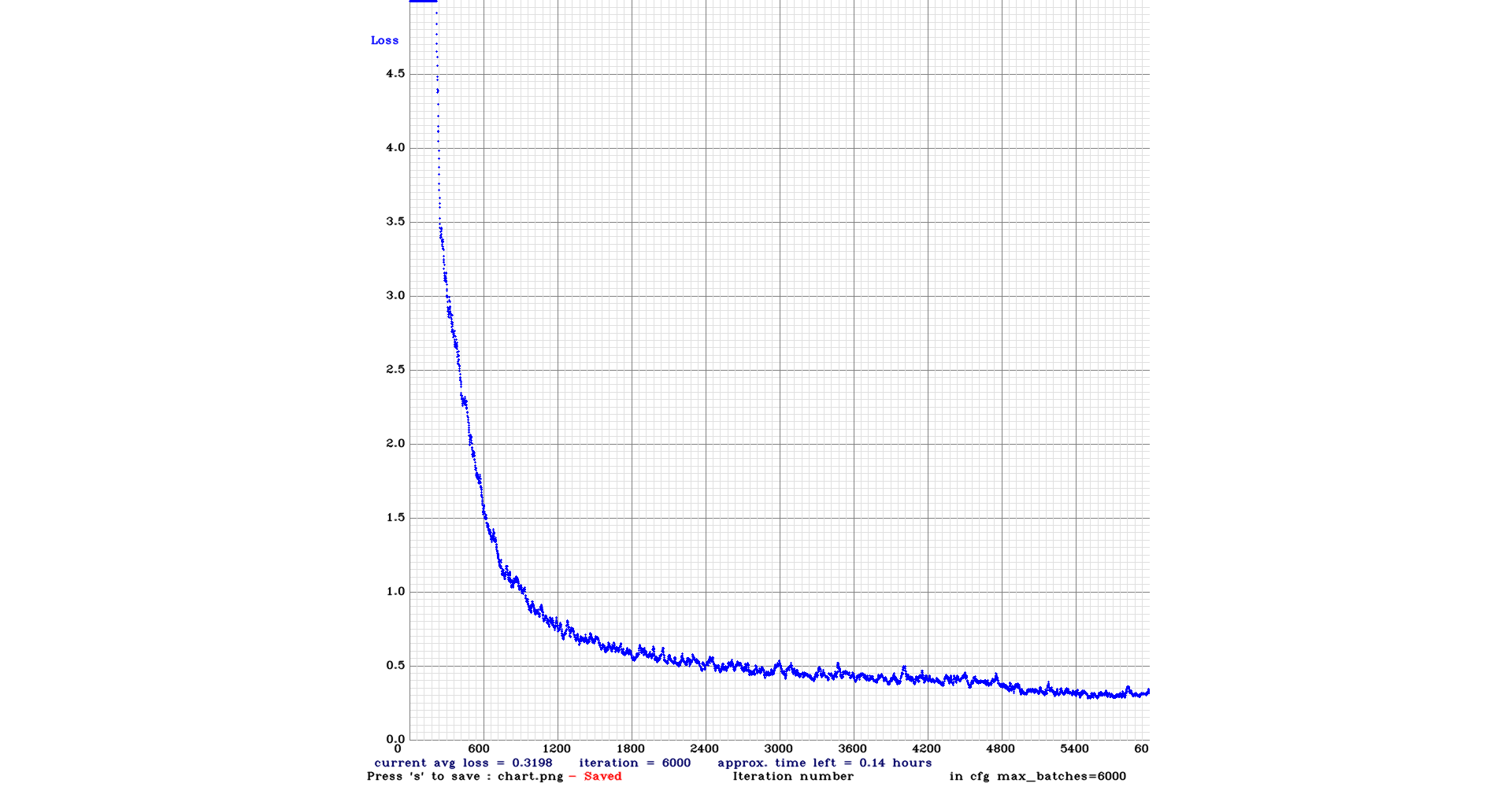 Training Graph