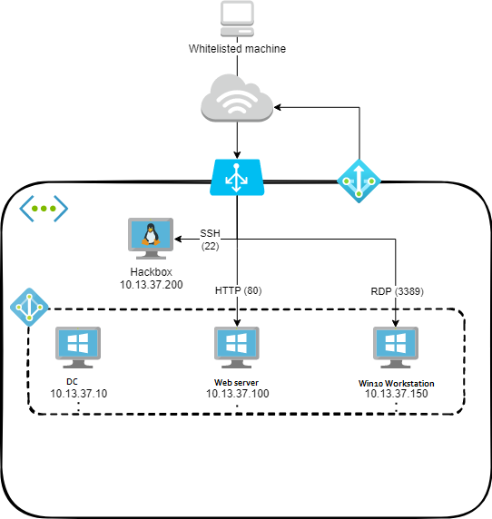 Lab overview