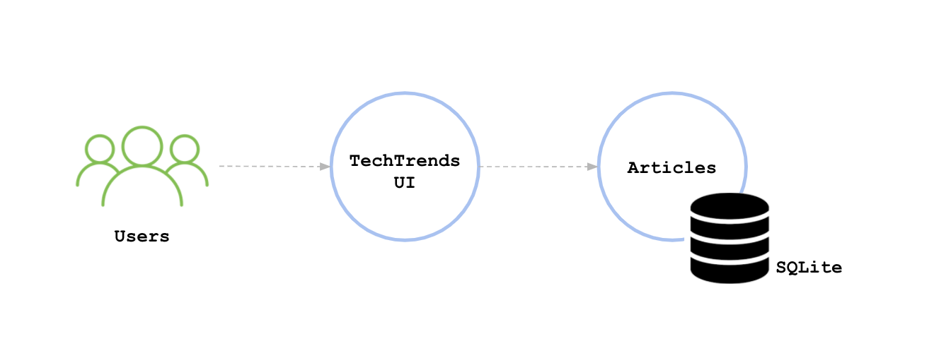 Main components of the TechTrends application