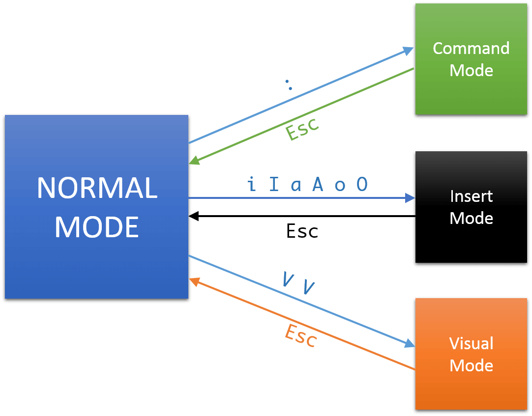 Vim_modes