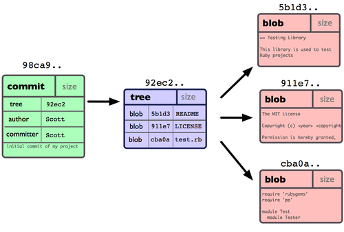 storage struct of a commit