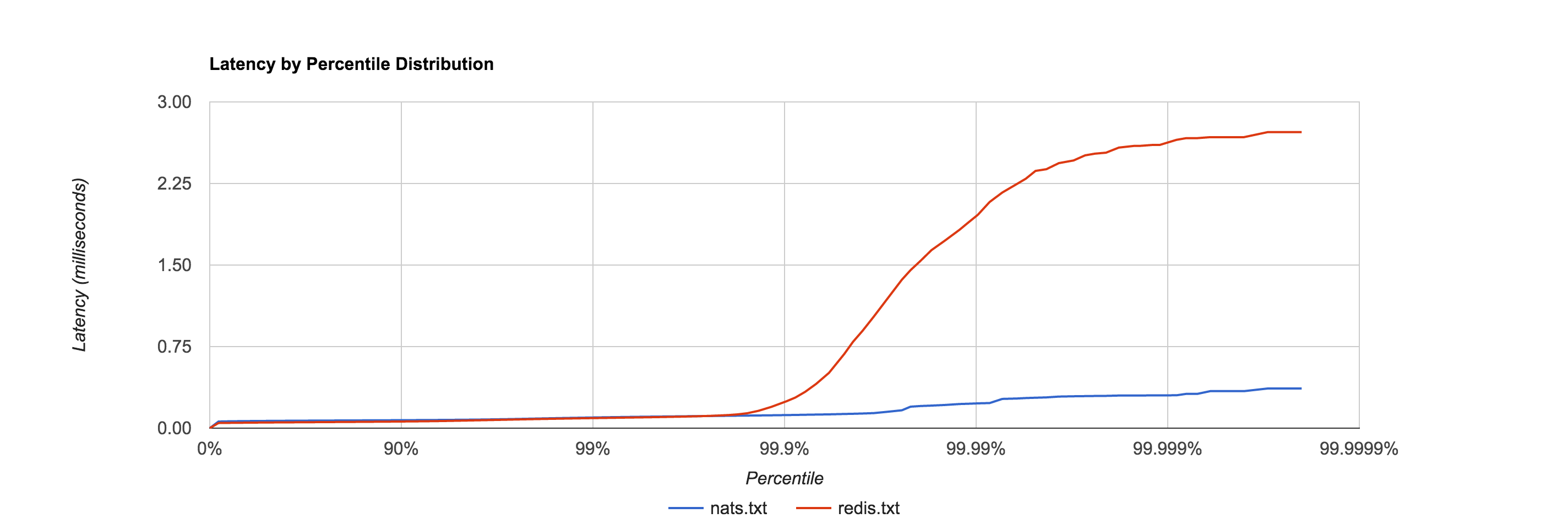 Latency Distribution