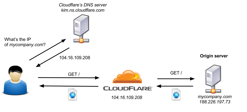 with-cloudflare