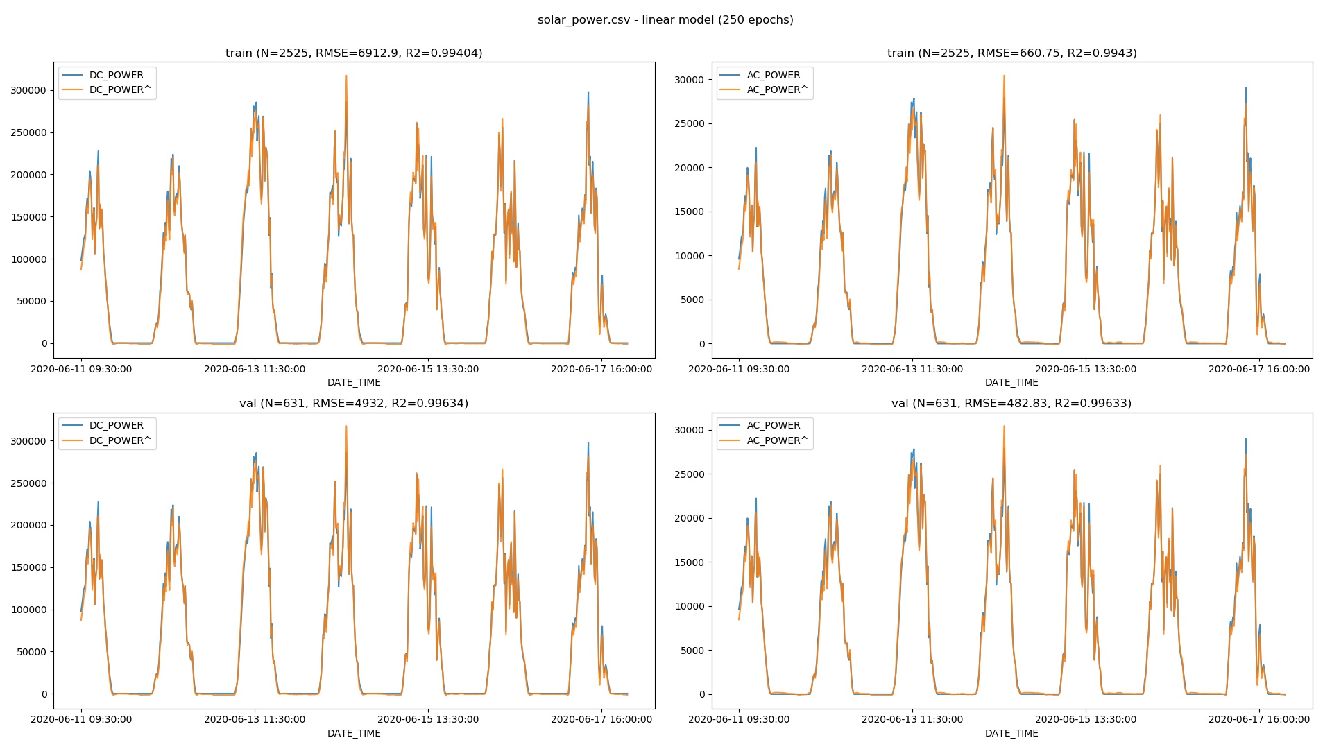 Solar Power Prediction