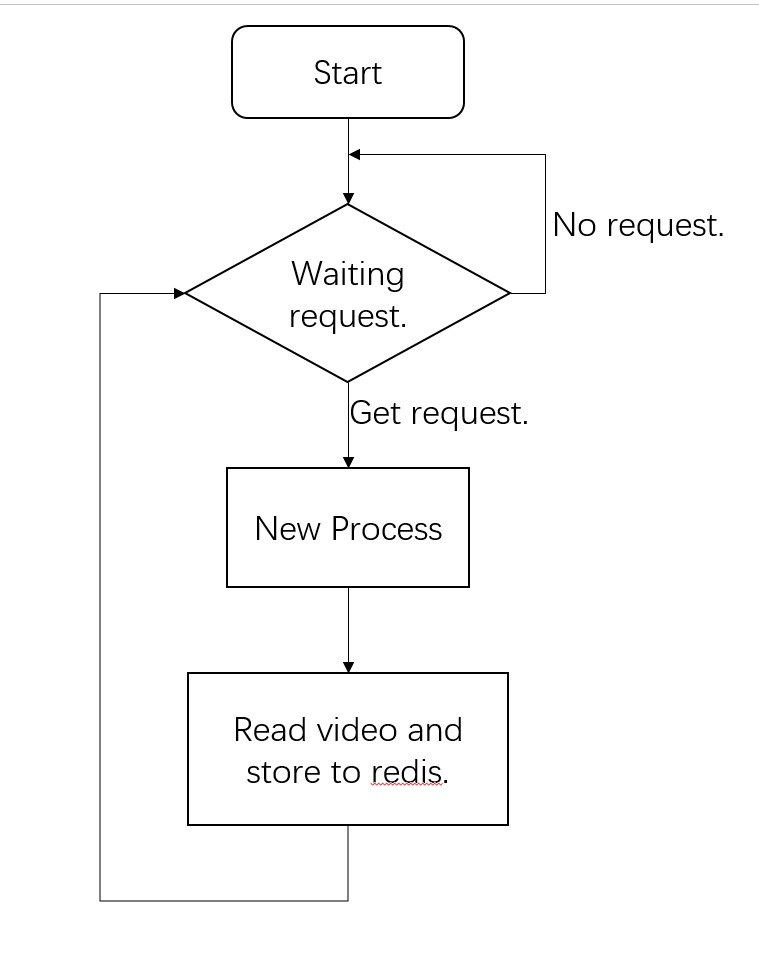 video-filter-redis videoProcess