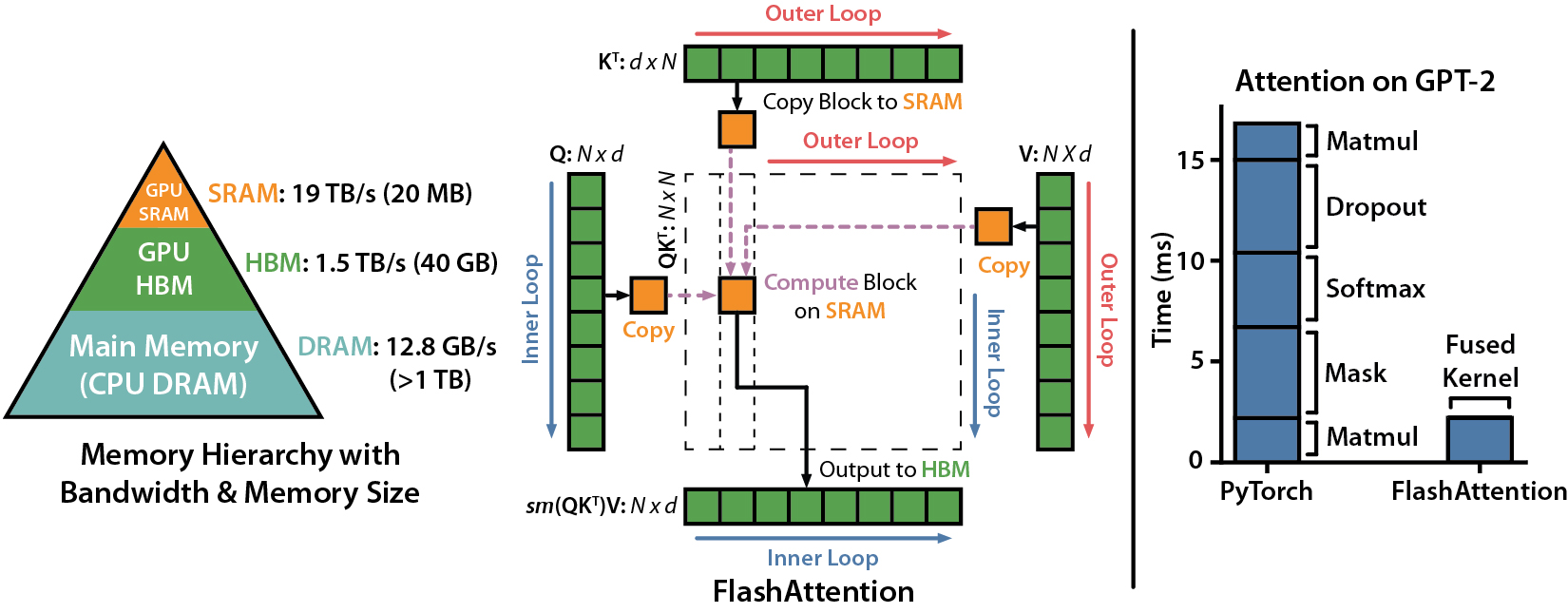 FlashAttention