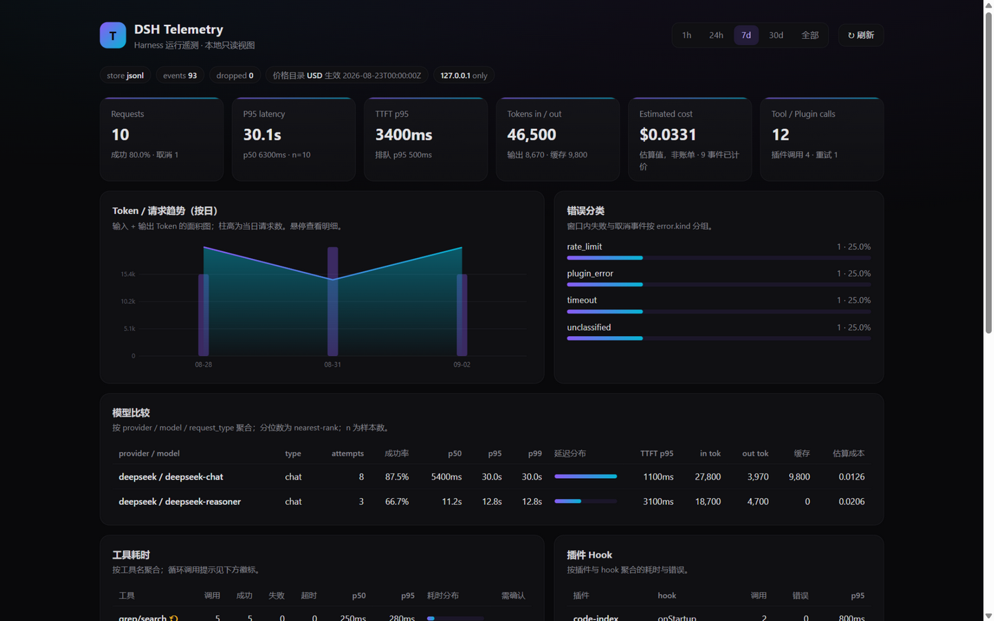 仪表盘总览：KPI 卡片、Token 趋势与错误分类