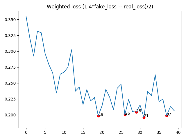 loss plot