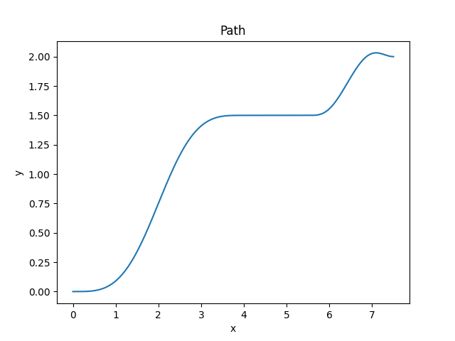 Eta3 Spline