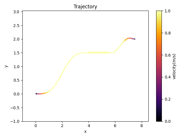 Eta3 Spline Trajectory