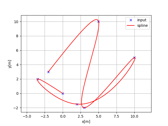 Cubic Spline