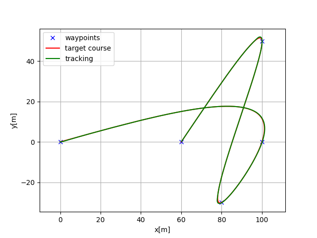 LQR Speed Steering