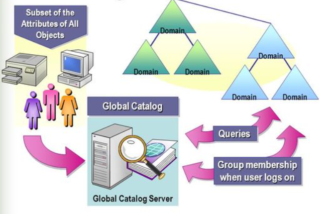 Global Catalog Server