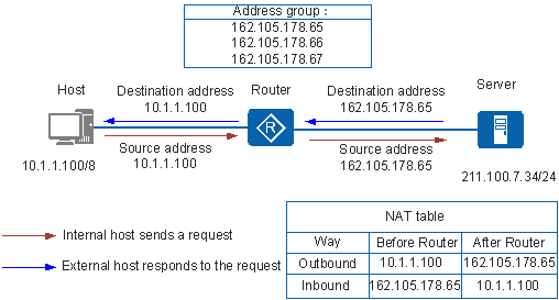 NAT MECHANISM