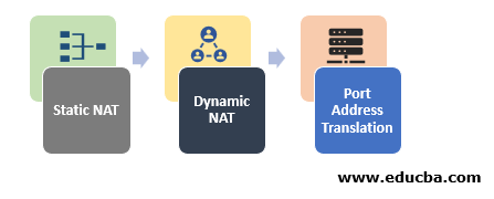 NAT TYPES