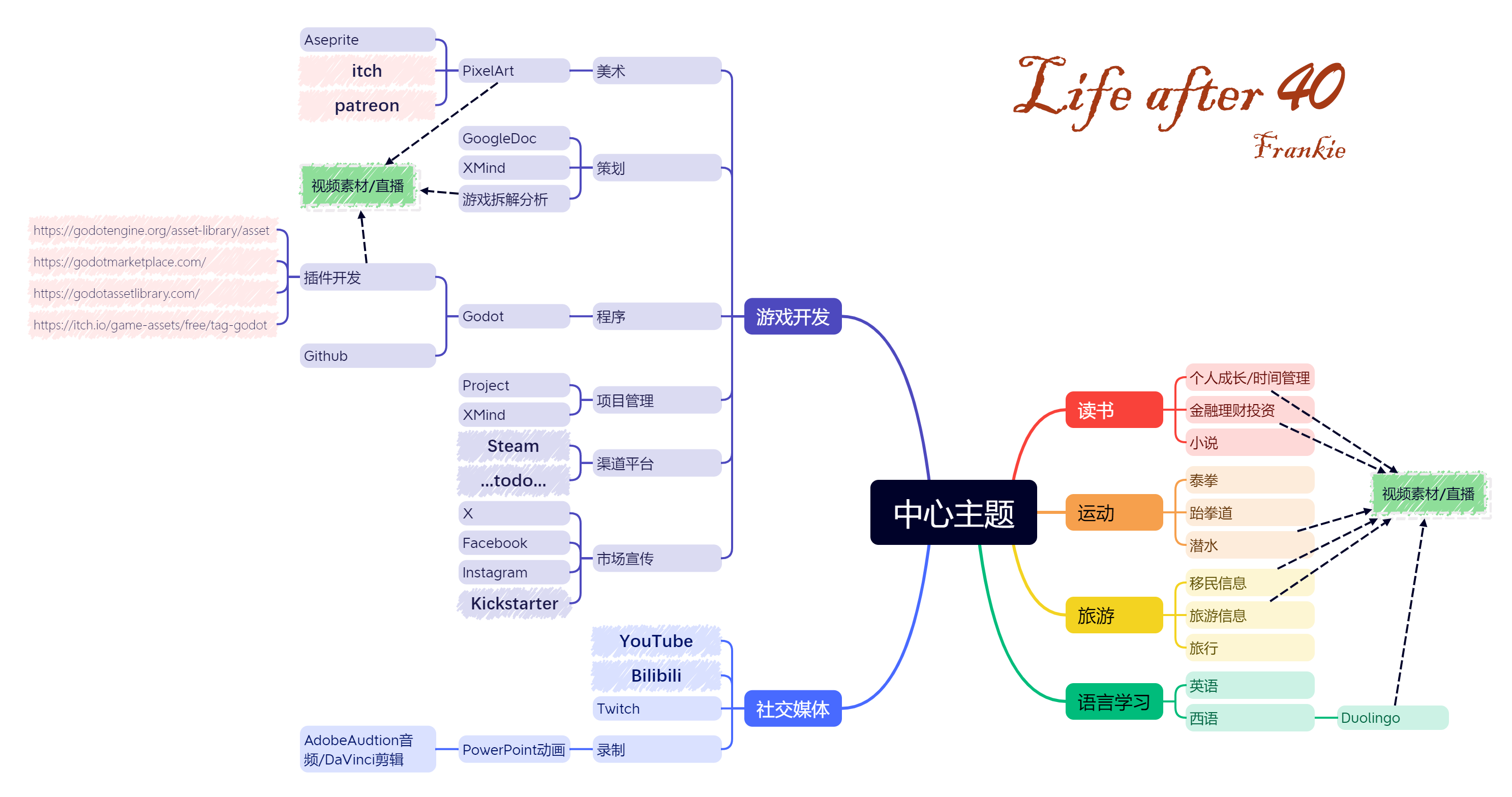 四十岁后的生活规划图