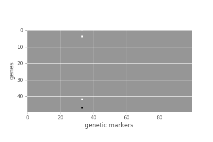 The matrix of regression coefficients B