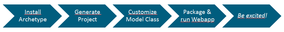 Install Archetype, Generate Project, Customize Model Class, Package & run Webapp, Be excited!