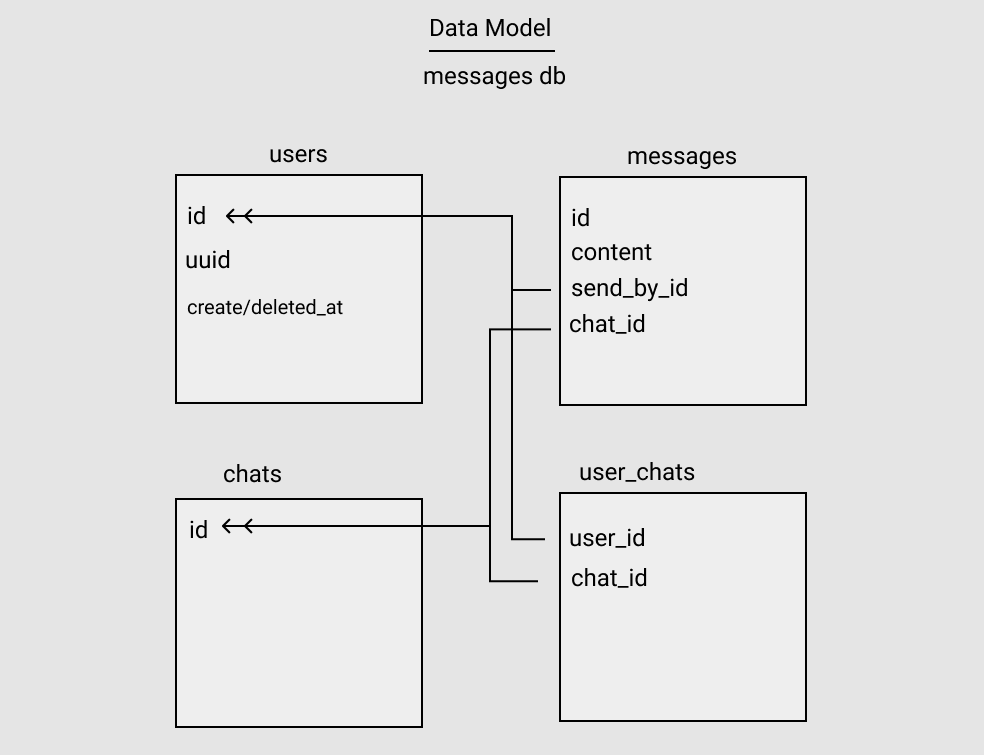 data model for simple message api project