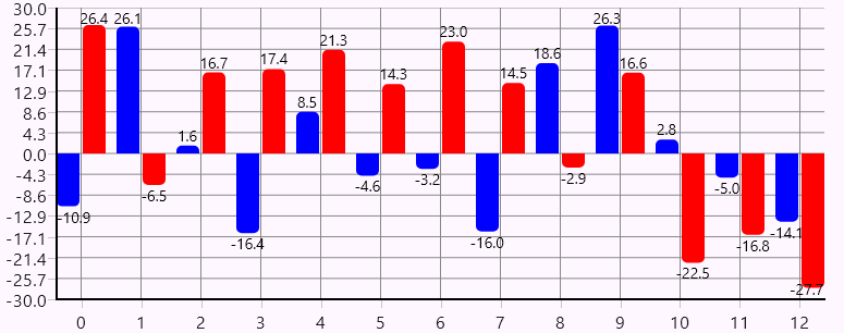 Bar Chart 1