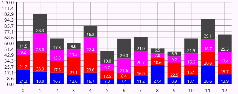 Bar Chart 2