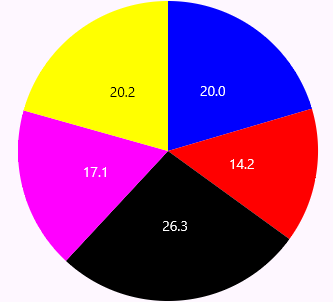 Pie Chart 2