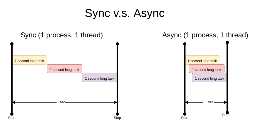 sync vs async