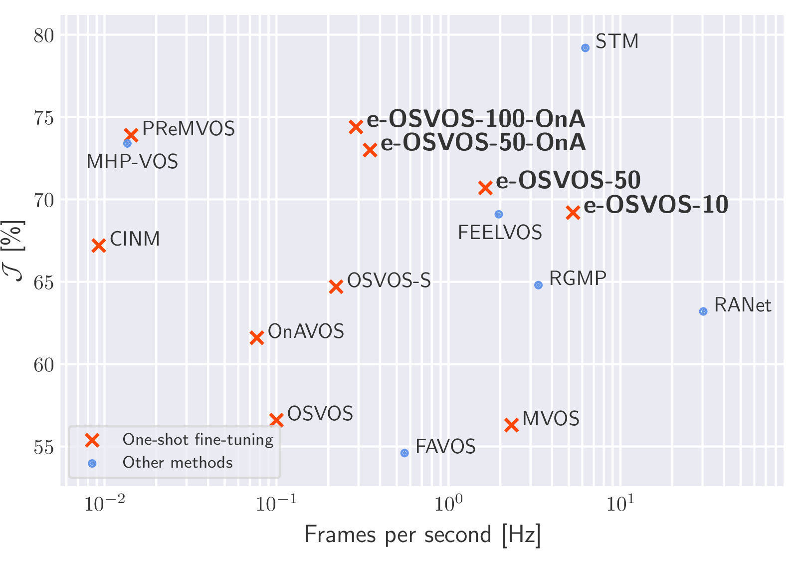 Performance versus runtime comparison of modern video object segmentation (VOS) approaches on the DAVIS 2017 validation set.