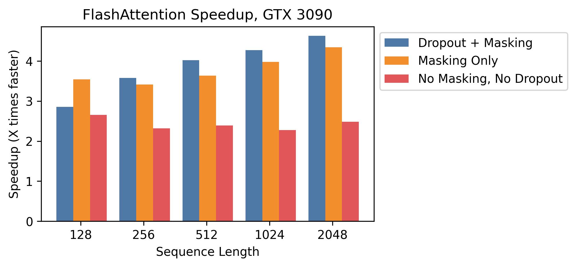 FlashAttention speedup GTX 3090