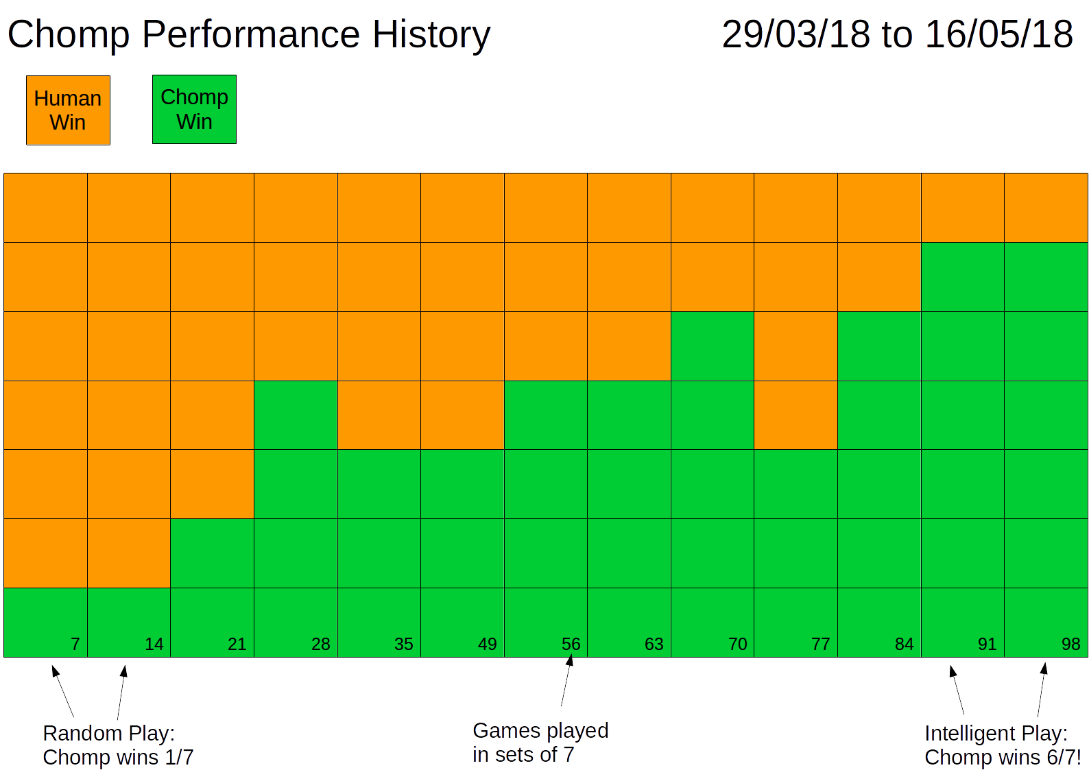 Chomp's win record