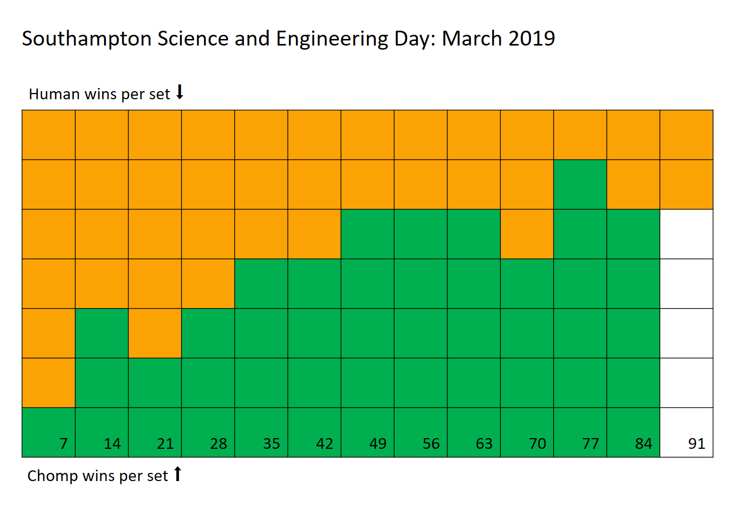 Chomp at Southampton Science and Engineering Day