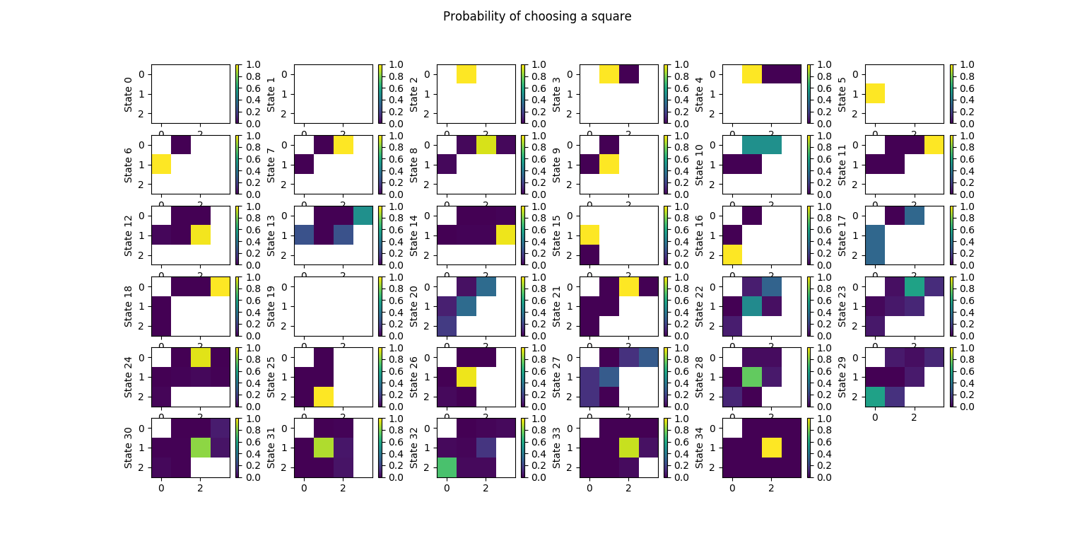 State transition probability diagram