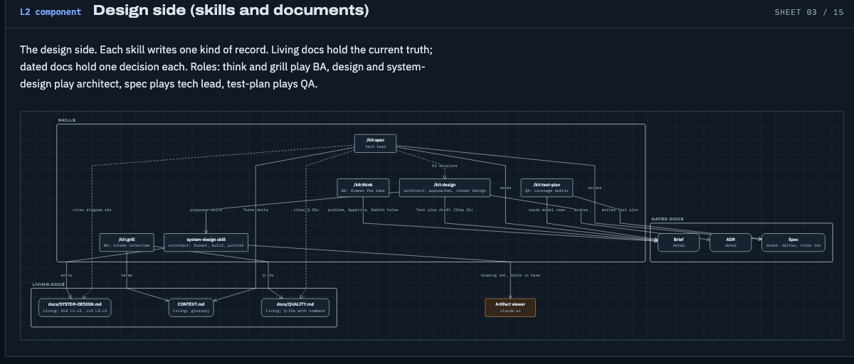 Component design, design-process
