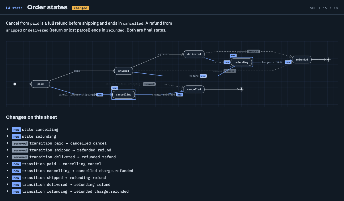 Order states, marketplace